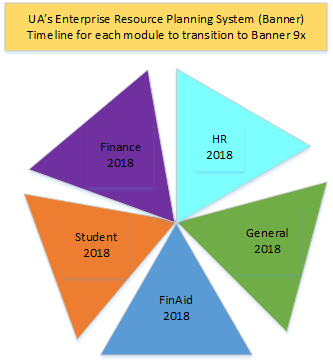 Banner 9 Functional Areas